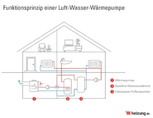 Funktionsprinzip einer Luft-Wasser Wärmepumpe