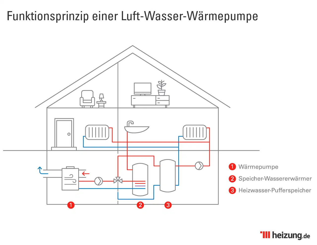 Funktionsprinzip einer Luft-Wasser Wärmepumpe