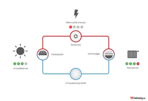 Wärmepumpe Funktionsweise